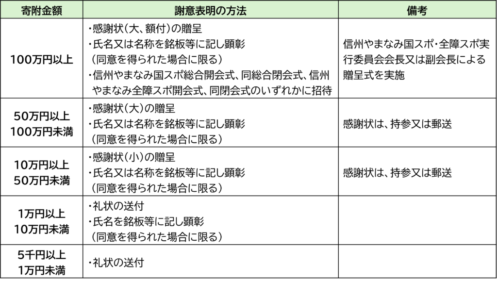 2028年は信州が舞台！国内最大のスポーツの祭典「信州やまなみ国スポ・全障スポ」をみんなで盛り上げよう！